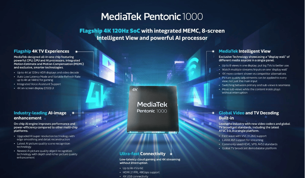 MediaTek Pentonic 1000 TV Chip Features, 4K 144Hz VRR, H.266 Decoding
