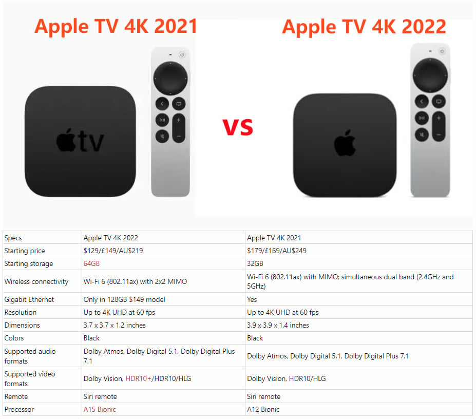 Does Apple TV 4K make a difference?
