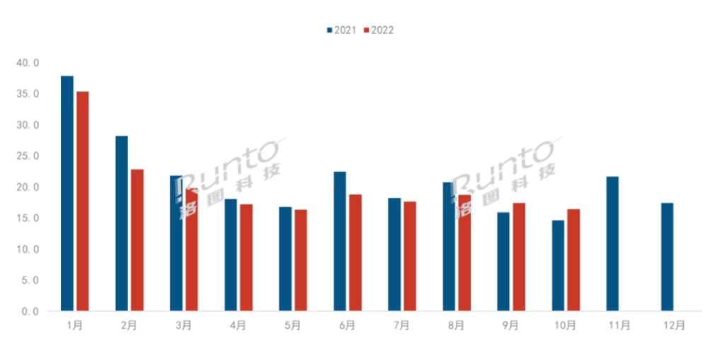 Smart TV boxes Online Sales Sluggish in October 2022