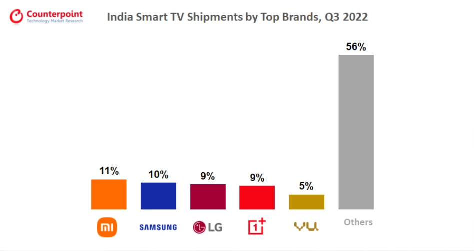 India Smart TV Market Ranking in Q3 2022