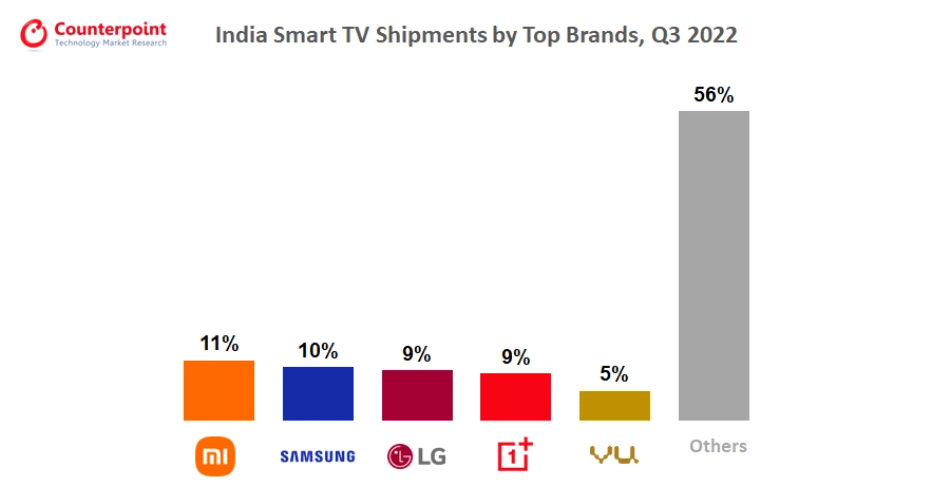 Indian popular smart TV: Xiaomi, Sansung, LG, OnePlus, VU TV