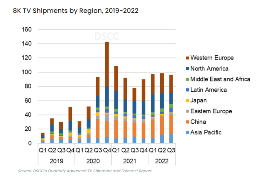 8K TVs will be limited in 2023 with slower growth