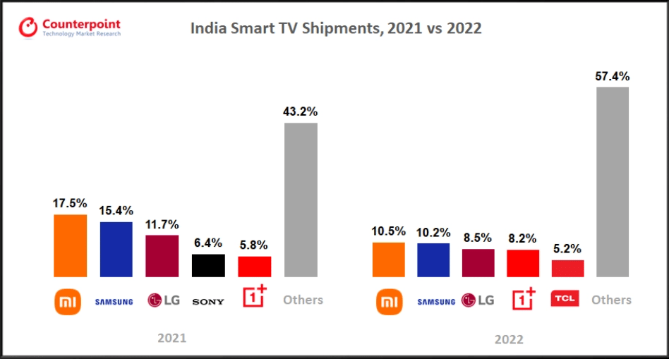 India smart TV shipment 2021 vs 2022