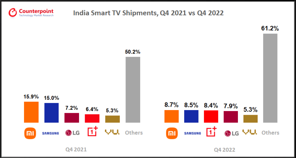 India smart TV shipment 2021 Q4 vs 2022 Q4