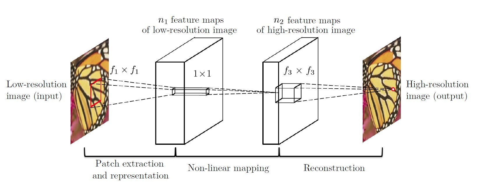 What is super-resolution?