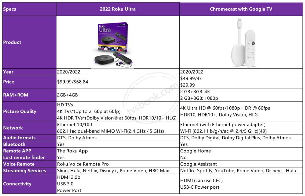 2022 Roku Ultra VS Chromecast with Google TV specs comparison.png