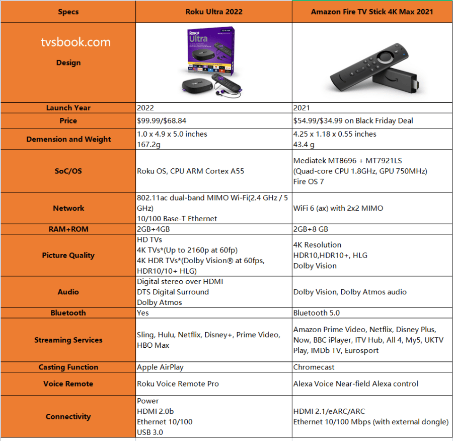 2022 Roku Ultra vs Fire Stick max specs.png