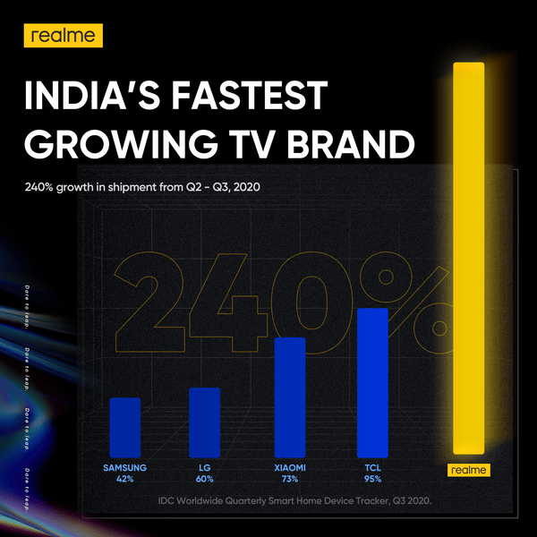 Realme has become the fastest growing TV brand in India