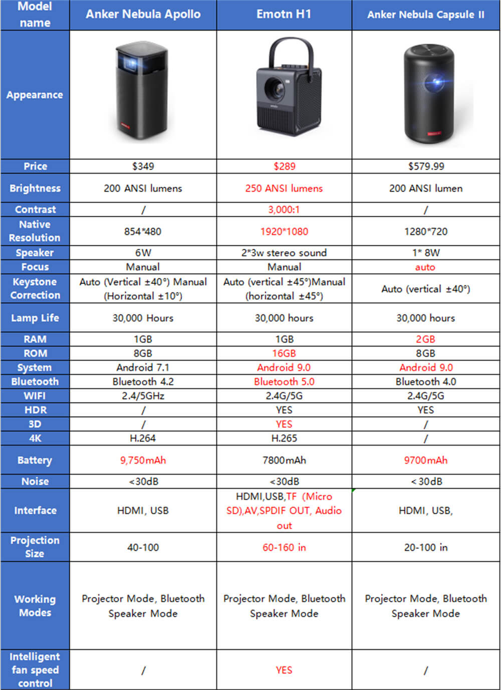 Anker Nebula Capsule II vs. Anker Nebula Apollo vs. Emotn H1 configuration.jpg