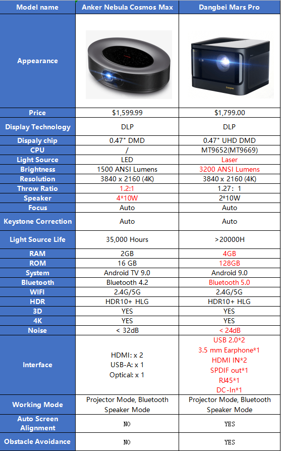 anker-nebula-cosmos-max-vs-dangbei-mars-pro.png