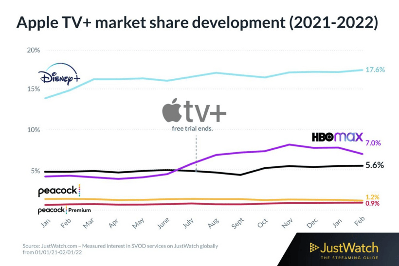 Apple TV+ global market share increases, approaching HBO Max.png