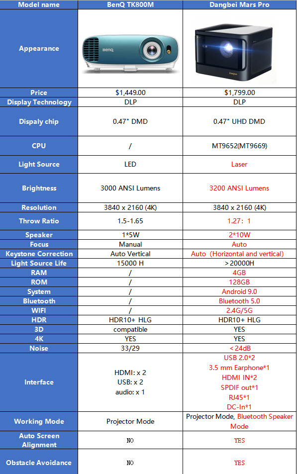 BenQ TK800M vs. Dangbei Mars Pro specs.png