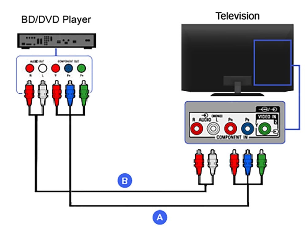 connect DVD player to TV with right cables.jpg