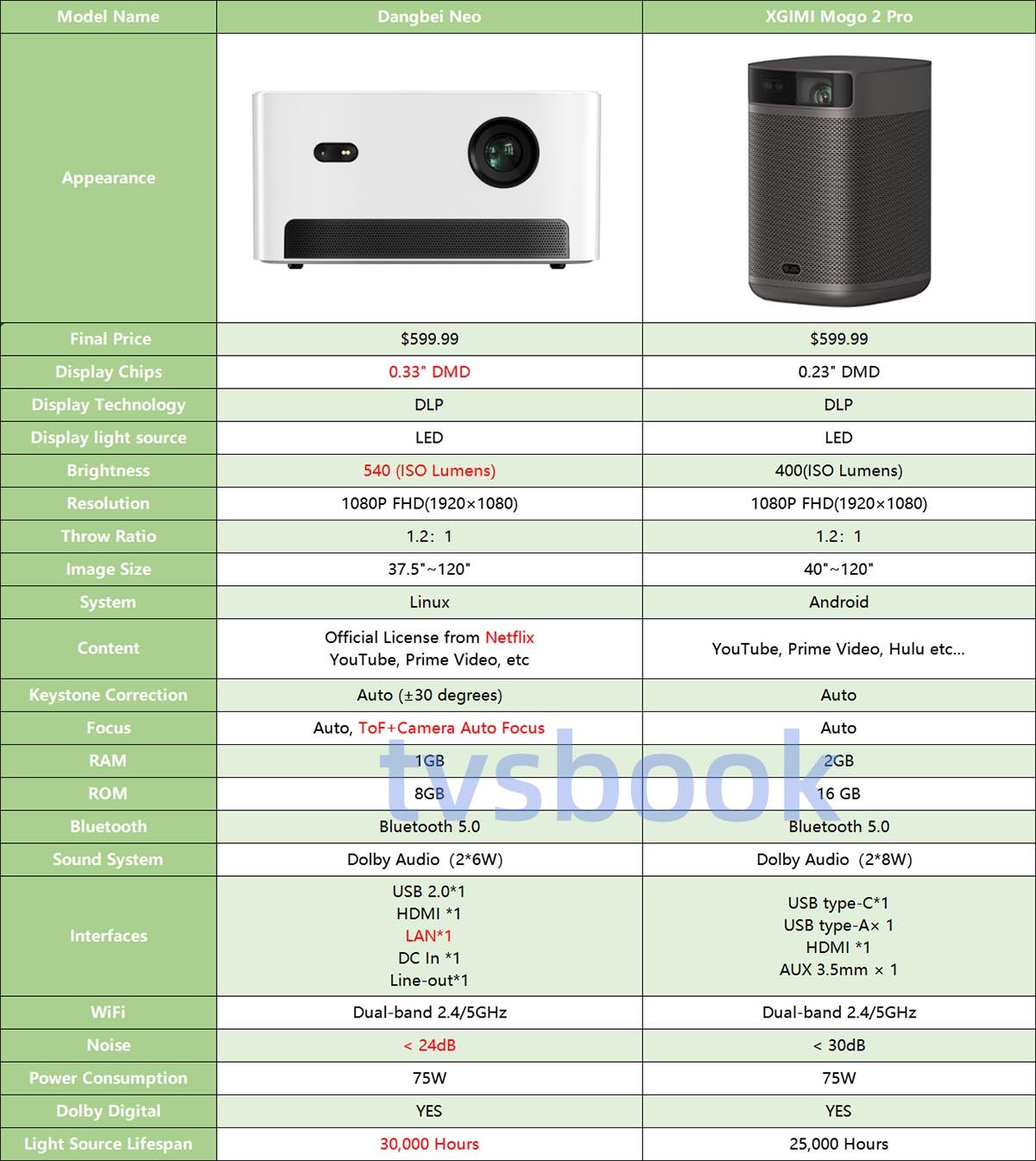 Dangbei Neo vs. XGIMI Mogo 2 Pro comparison review.jpg