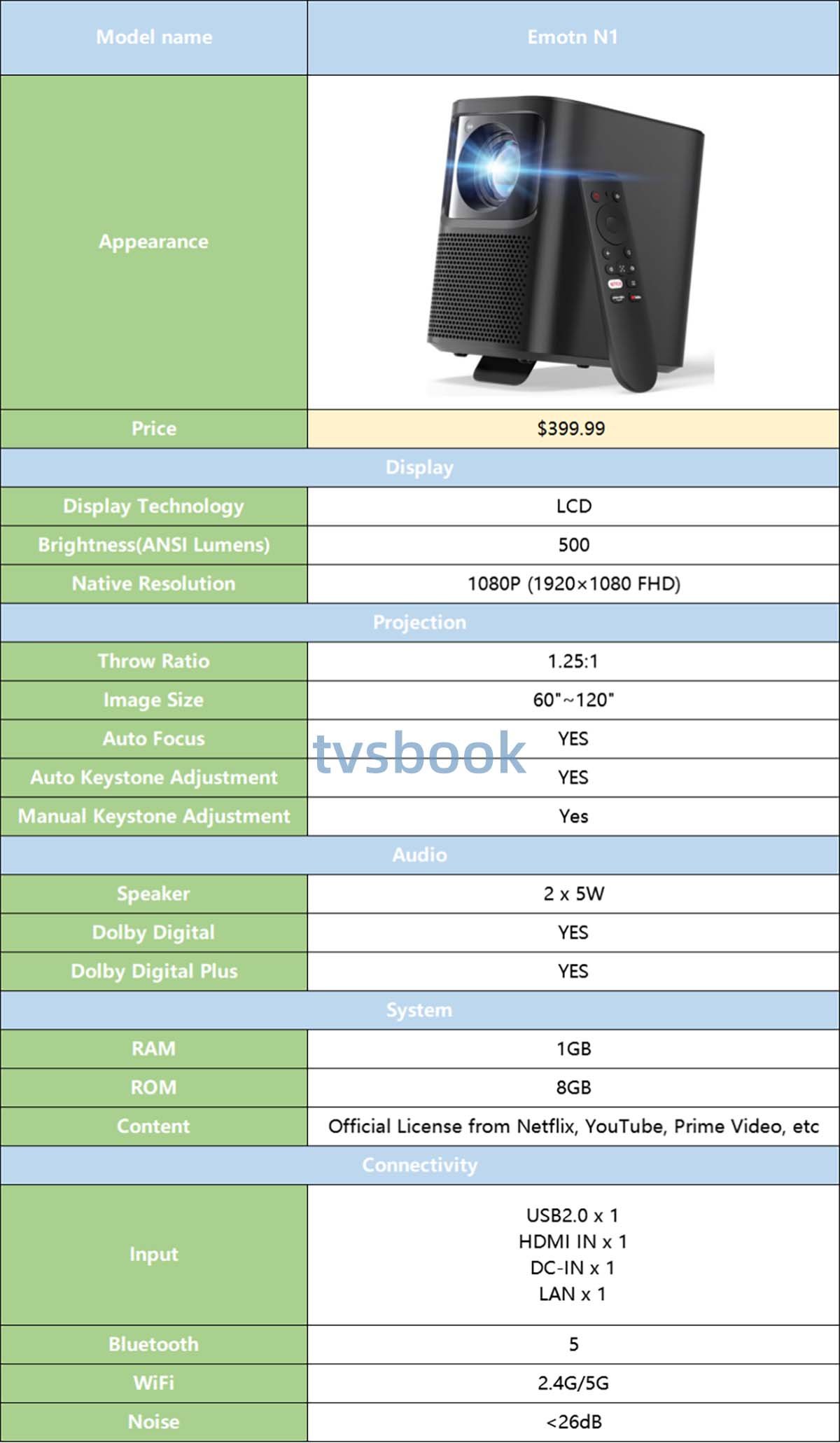 Emotn N1 vs Xiaomi Projector Mini: Quelle est la différence?