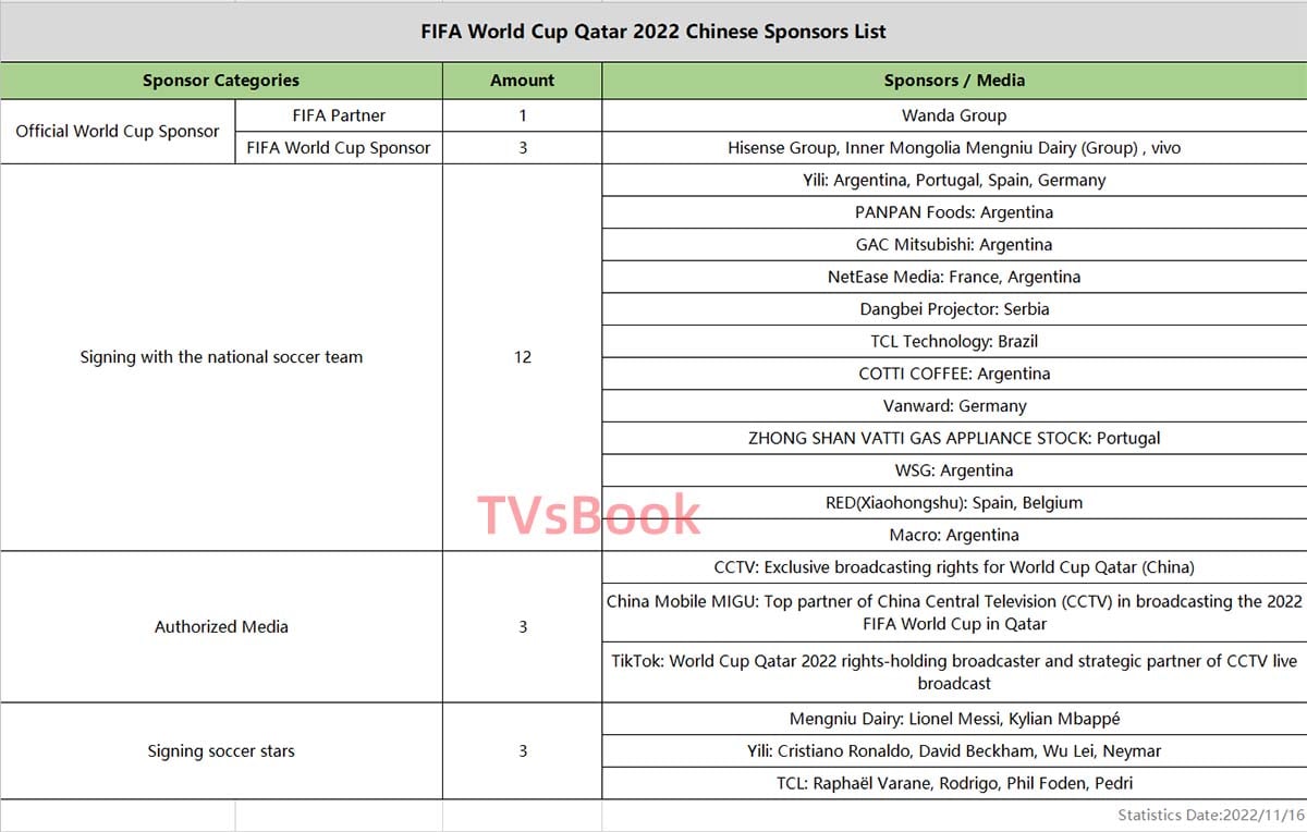 FIFA World Cup Qatar 2022 Chinese Sponsors List.jpg