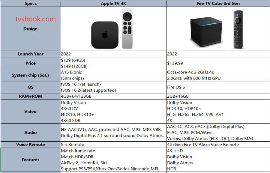 Fire TV Cube 3rd Gen VS Apple TV 4K specs.png