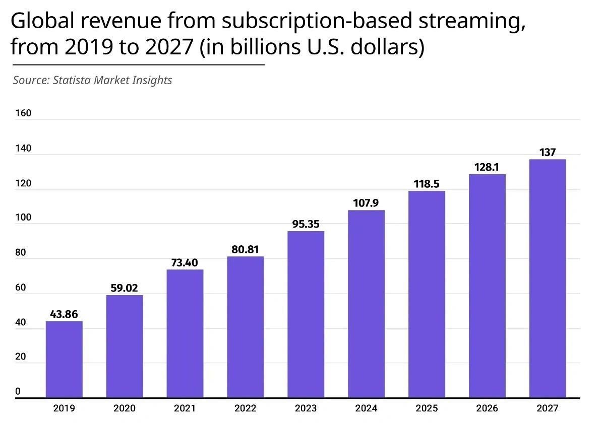 global revenue from subscription-based streaming.jpg