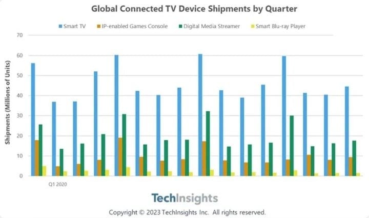 Global TV Streaming Device Shipments Up by 3.5% in Q3 2023.jpg