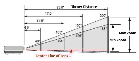 How to choose the projection ratio of the projector.jpg