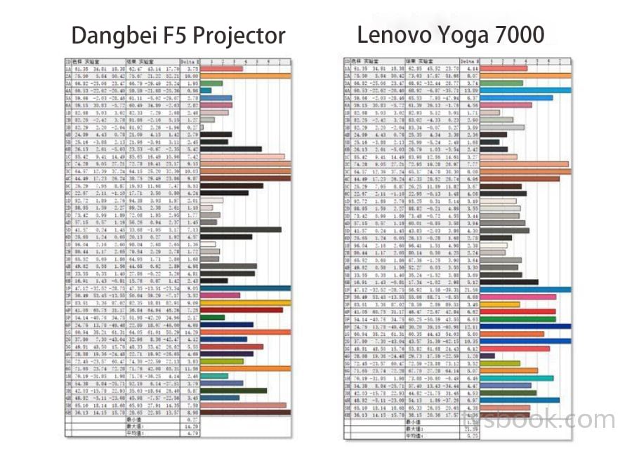 Lenovo Yoga 7000 vs Dangbei F5 Projector color test.jpg