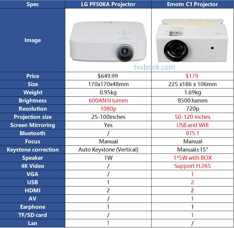 LG PF50KA Projector VS Emotn C1.jpg