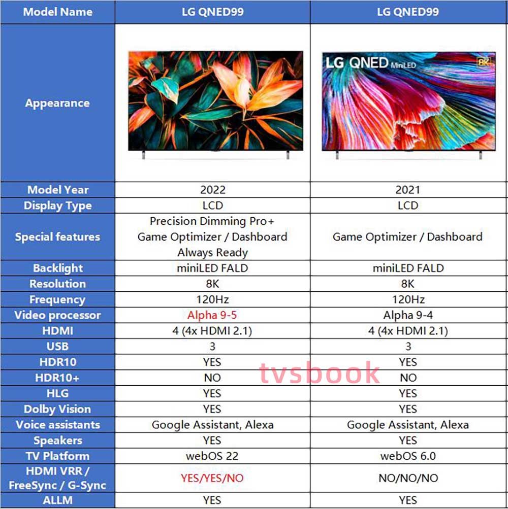 LG QNED99 2022 vs. LG QNED99 2021.jpg