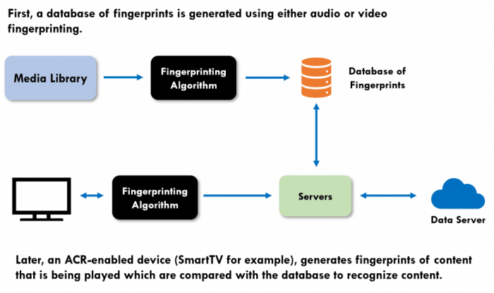 LG Smart TV Automatic Content Recognition Technology.png