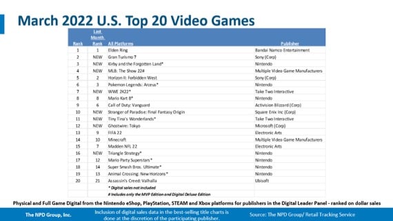 March 2022 U.S. Top 20 Video Games.jpeg