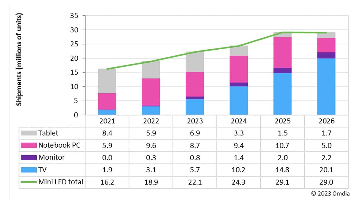 Mini LED LCD TV shipment forecast.jpg