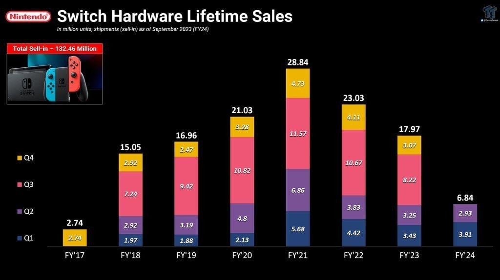 Nintendo switch hardware lifetime sales.jpg