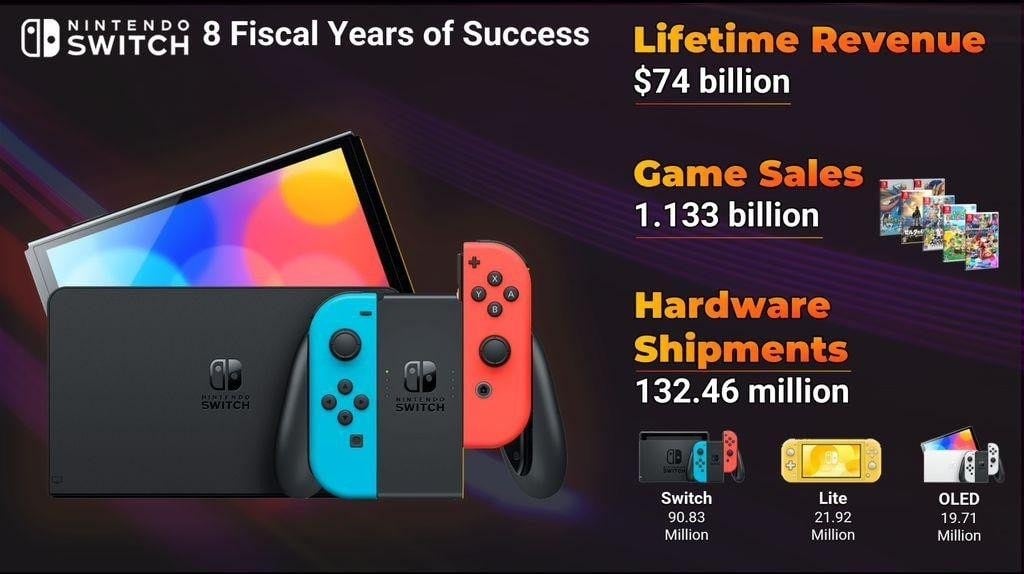 Nintendo Switch has sold 132 million units.jpg
