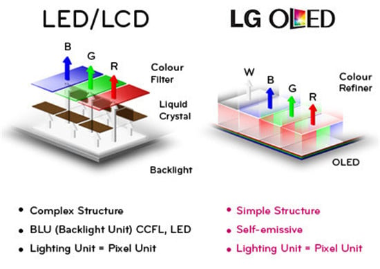 QLED vs OLED vs LED TVs, Which is in 2021? | TVsBook