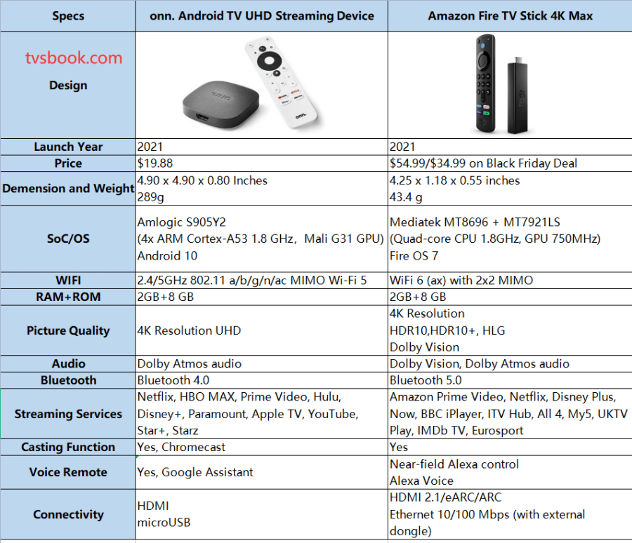 onn Android TV 4K VS Fire TV stick 4k max specs.png
