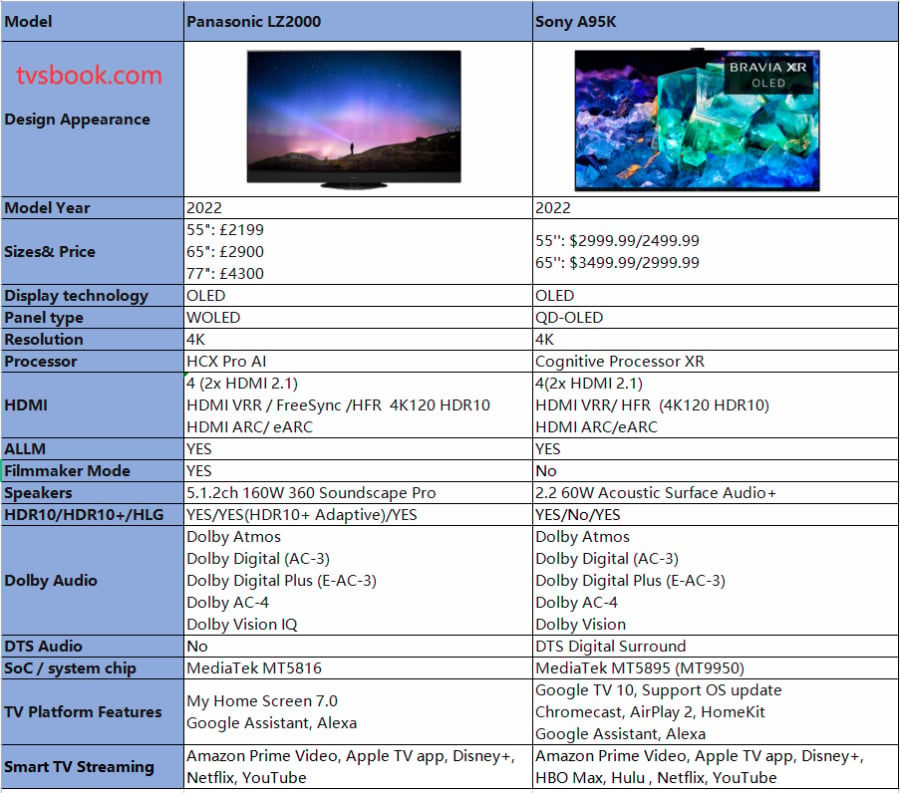 Panasonic LZ2000 VS Sony A95K SPECS.png