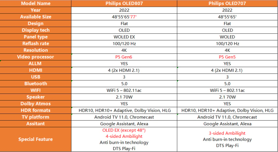 Philips OLED 807 VS Philips OLED 707 Comparison.png