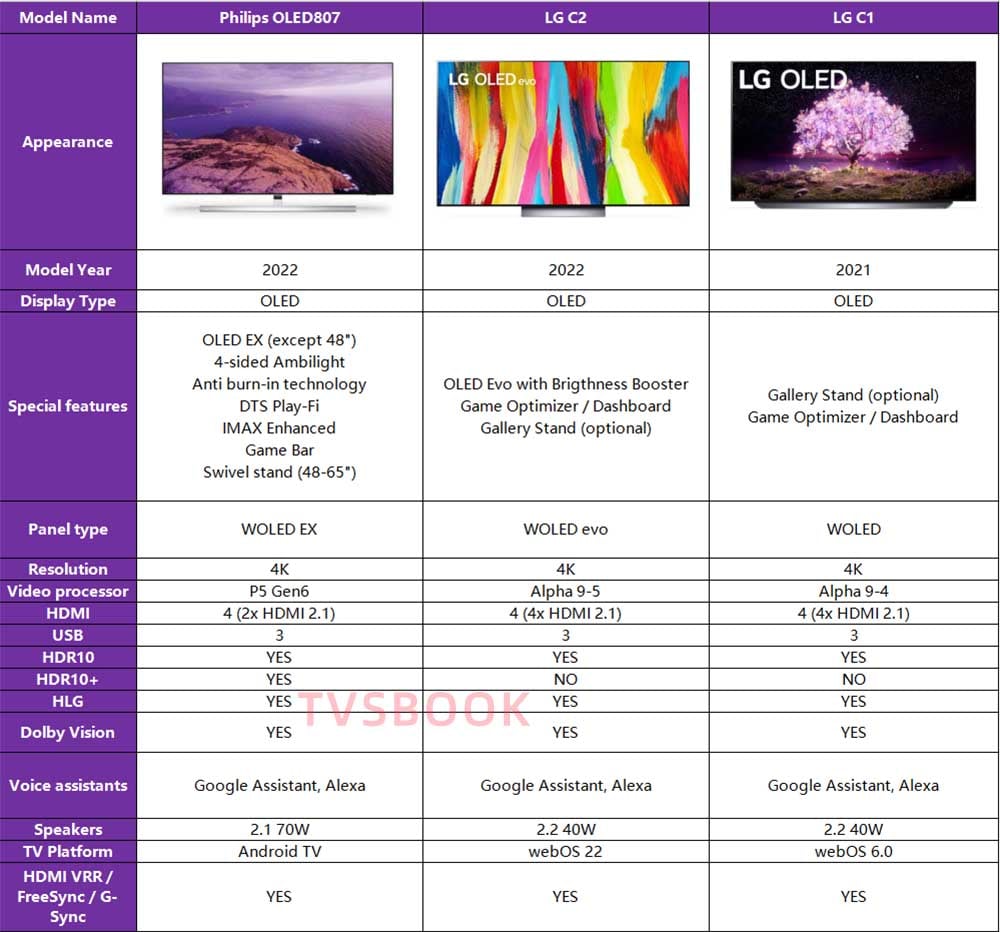 Philips OLED807 vs. LG C2 vs. LG C1 TV REVIEW.jpg