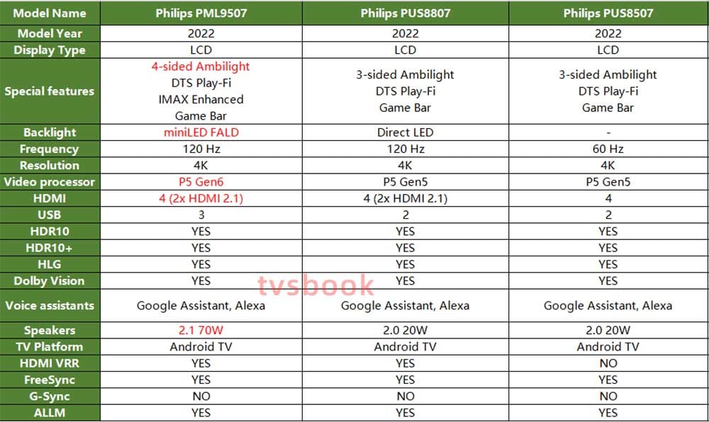 Philips PML9507 vs. Philips PUS8807 vs. Philips PUS8507.jpg