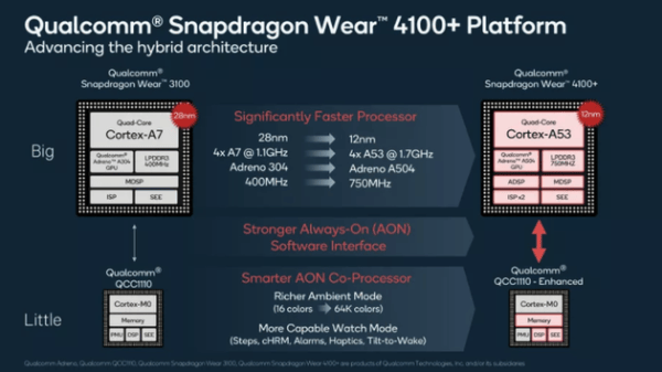 Qualcomm Wear OS processors Snapdragon Wear 4100 Plus and Snapdragon Wear 4100 improved by more than 85%