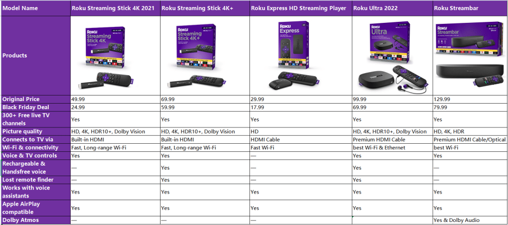 Roku tv streaming player Black Friday Deal 2022.png