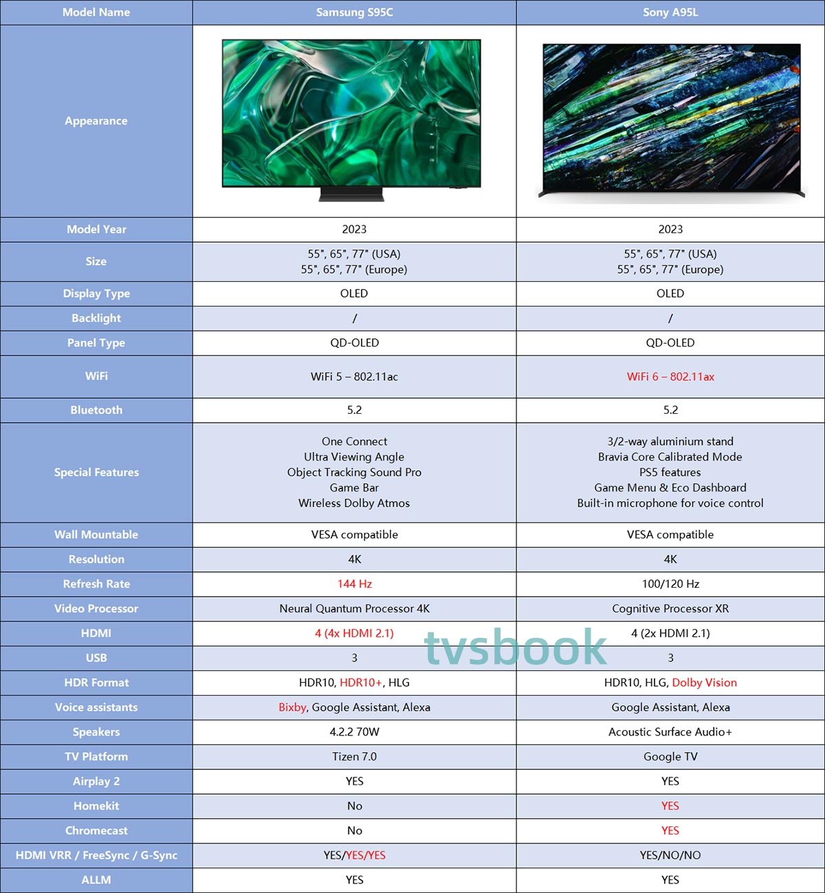 Samsung S95C VS Sony A95L tv specs comparison.jpg