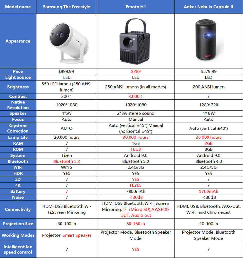 Samsung the freestyle vs Anker Nebula Capsuel2 vs Emotn H1 Comparison.jpg