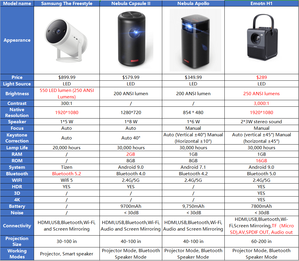 samsung the freestyle vs nebula capsule ii vs nebula apollo vs emotn h1.png