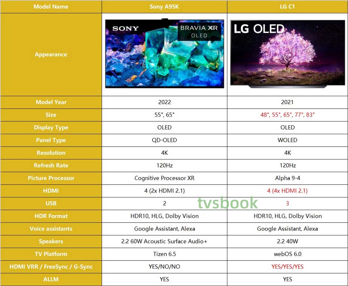 Sony A95K vs LG C1 specs comparison.jpg
