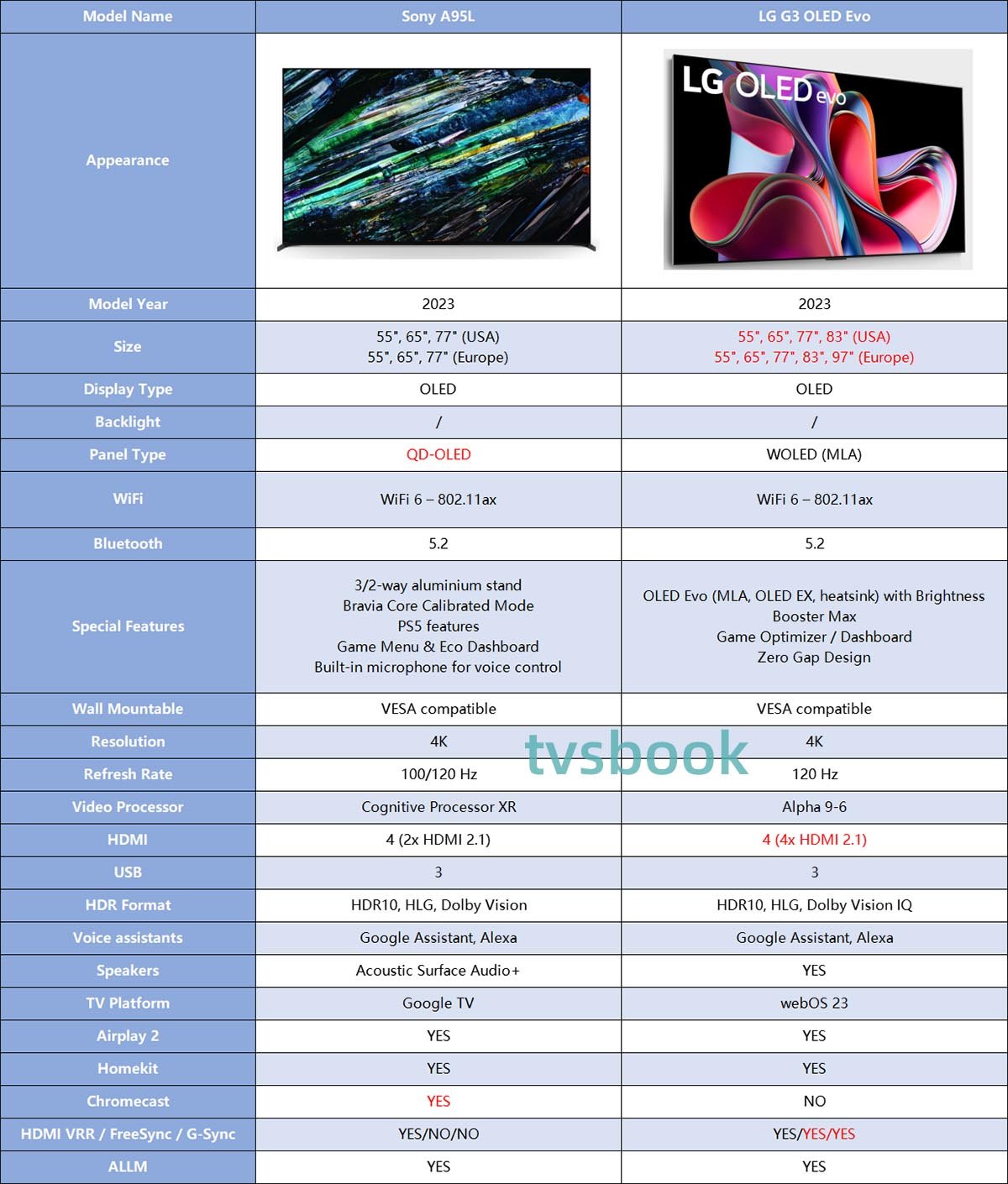 Sony A95L vs LG G3 tv specs.jpg