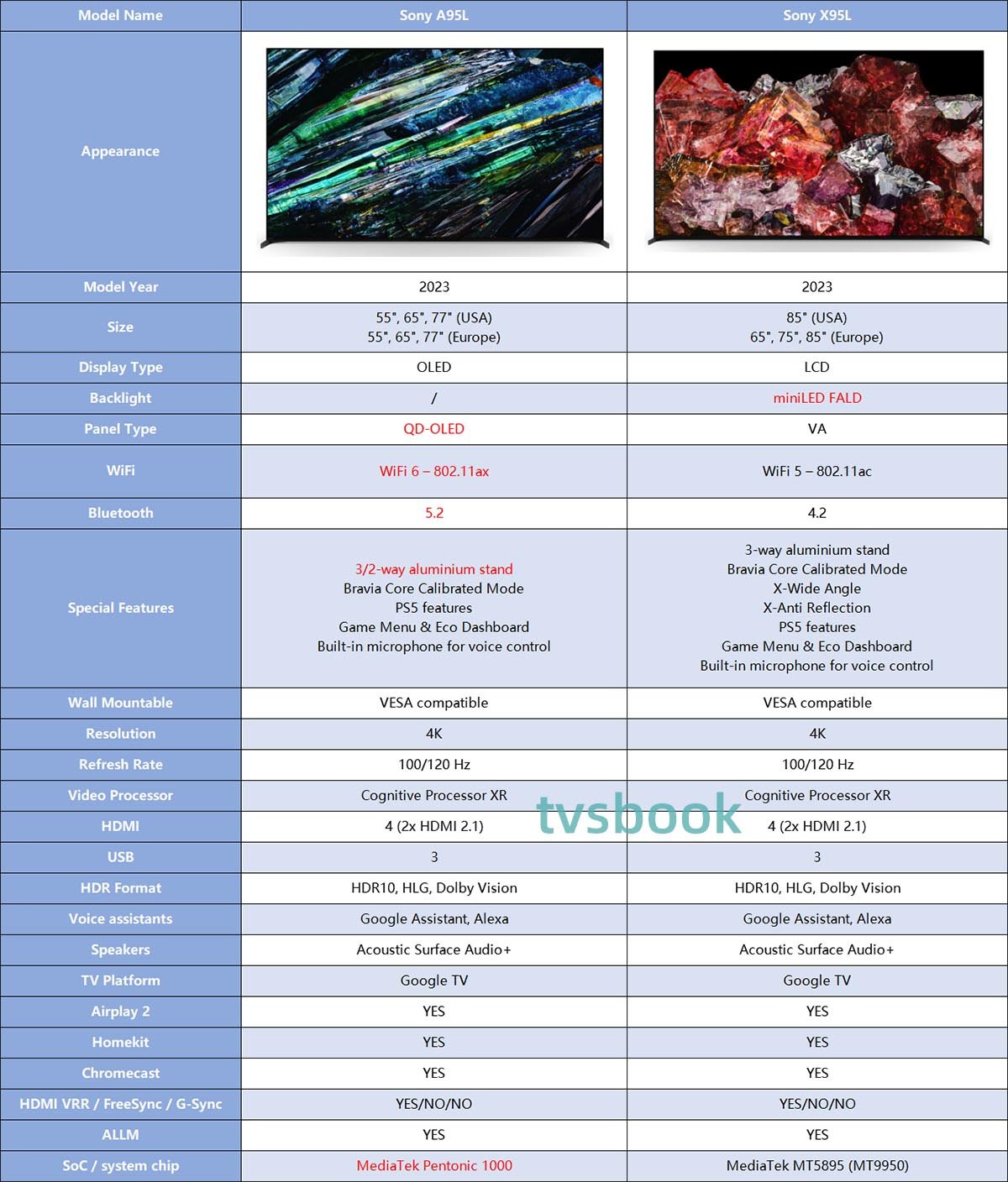 Sony A95L vs Sony X95L TV specs.jpg