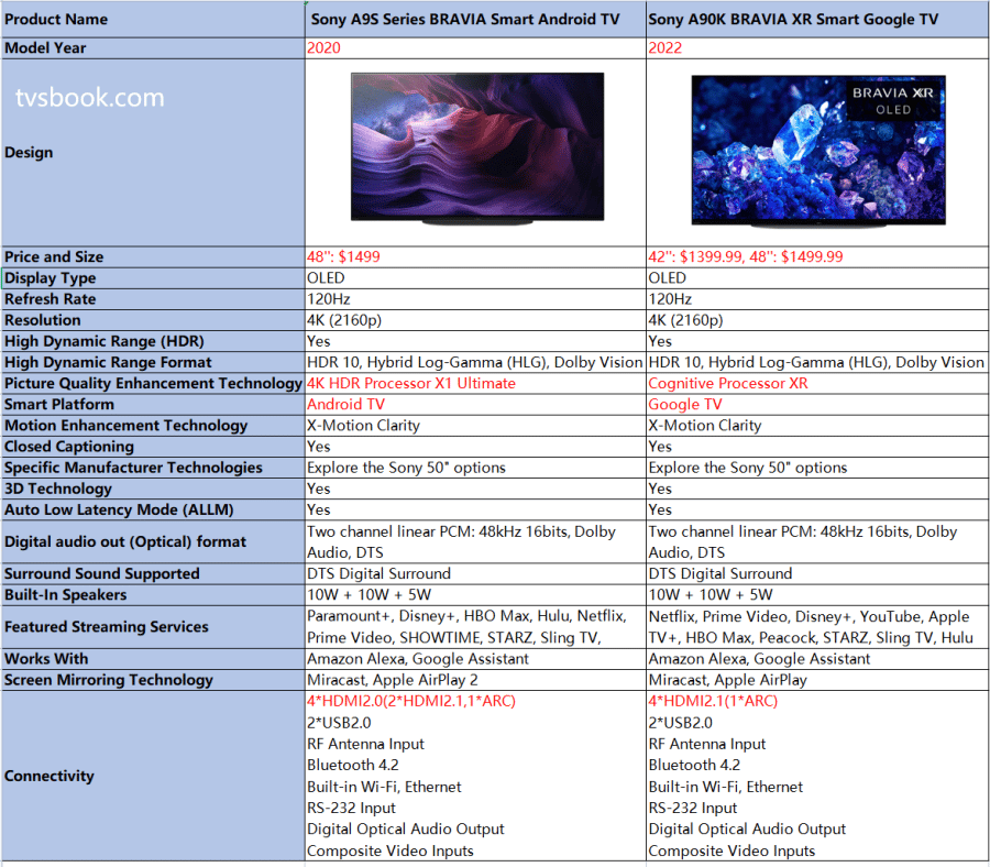 Sony A9S VS A90K Specification.png