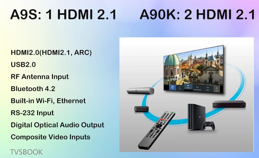 Sony A9S VS A90K TV Connectivity.jpg