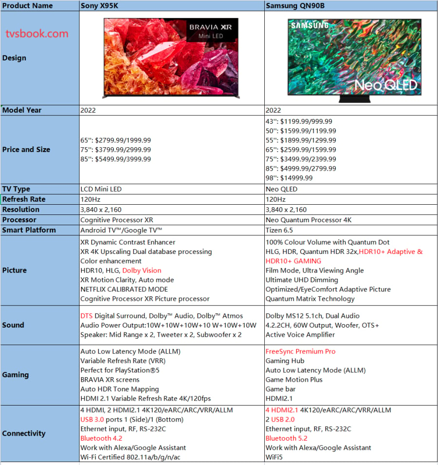 Sony X95K VS Samsung QN90B Specification.png