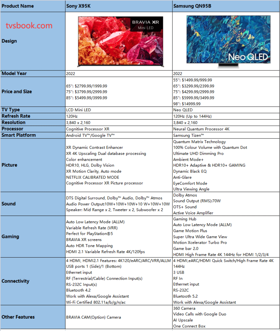 Sony X95K vs Samsung QN95B specs 2022 4K TV.png